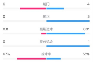 开云体育官网-皇马半场0-0阿森纳数据：射门6-4，射正0-3，控球率67%-33%