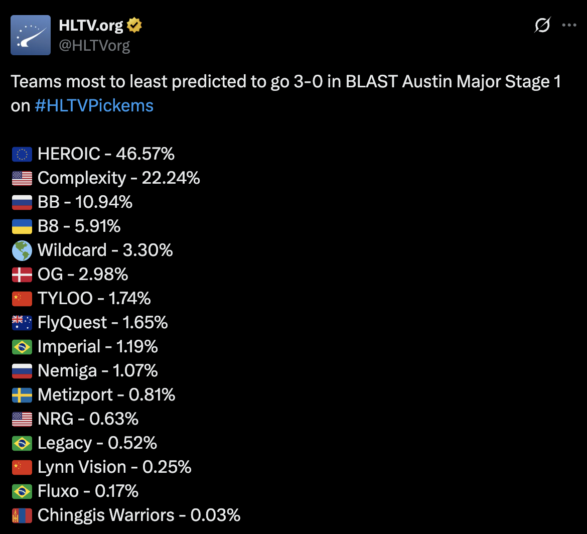 开云体育-🎮HLTV奥斯汀Major第一阶段3-0支持率：HEROIC最高，蒙古二哥最低
